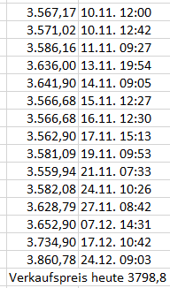 Am 10.11.2025 habe ich das zweite Mal nach Gold, als Anlageform geschaut. Hätte ich mir damals 28 Maple Leaf gekauft und heute Morgen verkauft, wäre mein Konto um 6485,64 Euro praller, verrückt oder?!