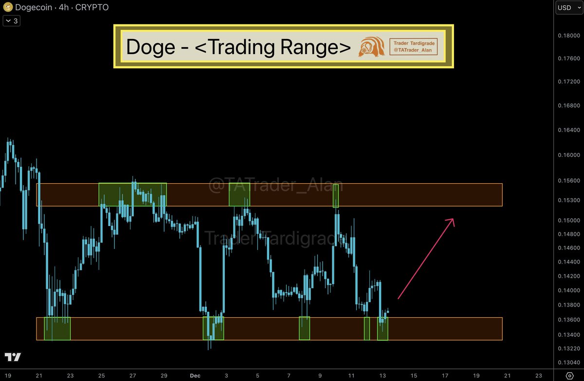 Doge/4-hour #Dogecoin has hit the lower boundary of the range once more ✍️