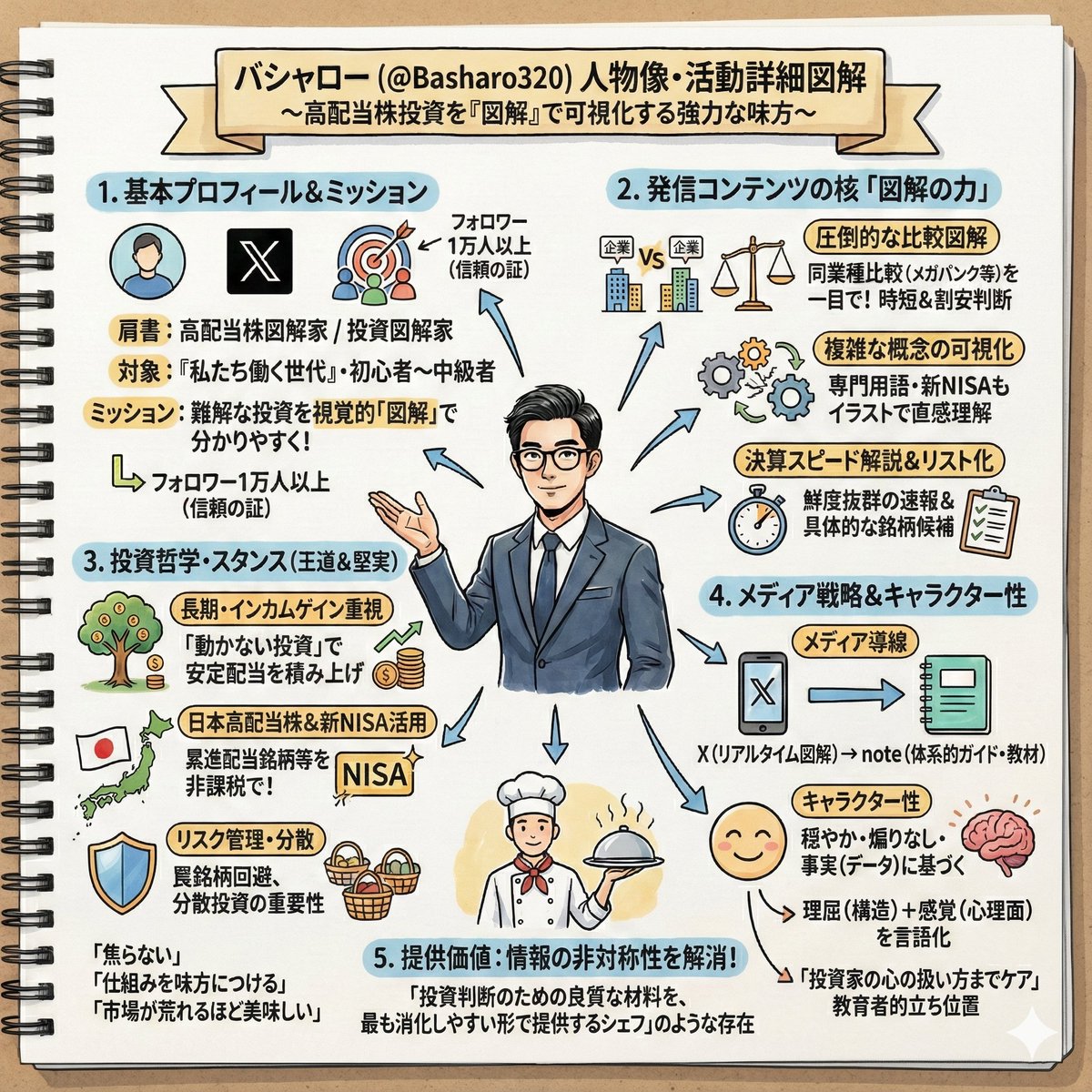 2万フォロワー目前なので、 改めて簡単に自己紹介です↴  働く世代の「お金・時間・心の余裕を増やす」をモットーにあなたの不労所得を増やすお手伝いとしてXで発信活動をしております  フォローしておくと(@Basharo320) 毎朝6時に「配当株図解」「優待株図解」が あなたの ...