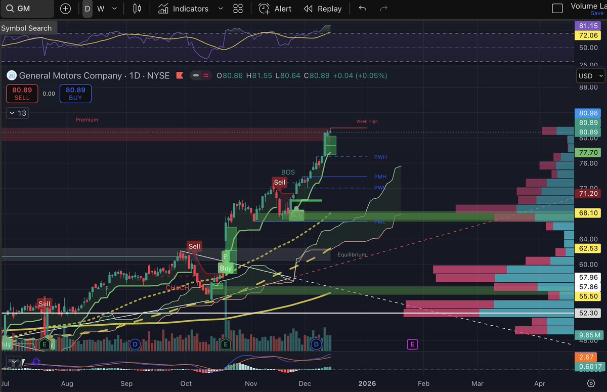 HarborPointCap's tweet image. $GM Good put/short entry here.  Will likely fall to $70 range in coming weeks.  At a premium and overbought right now.