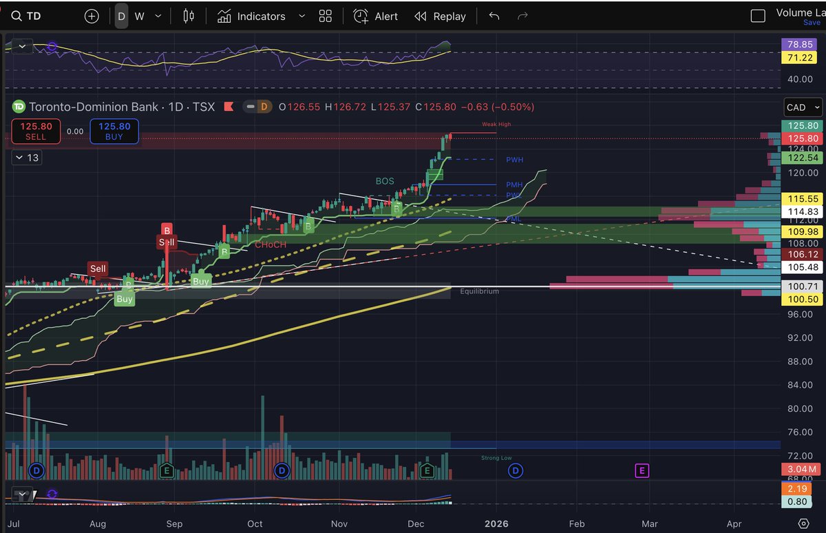 HarborPointCap's tweet image. $TD Good put/short entry here.  Overbought and trading at a premium.