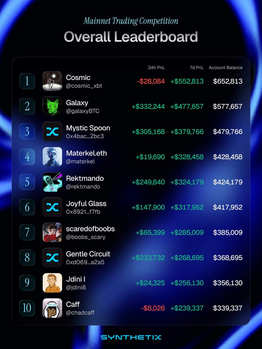 synthetix's tweet image. Day 11 Leaderboard 🏆

🥇@cosmic_xbt
🥈@galaxyBTC
🥉 Mystic Spoon
🔹@materkel
🔹@rektmando
🔹 Joyful Glass
🔹@boobs_scary
🔹 Gentle Circuit
🔹@jdini8
🔹@ChadCaff

Join the Team of the winning trader to share in a 500,000 SNX prize pool 💰⬇️

exchange.synthetix.io/teams
