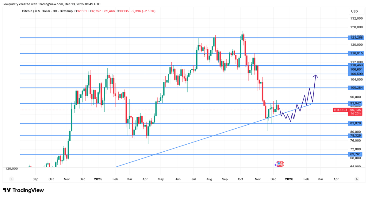 RealLewquidity's tweet photo. Over a month ago in my tg channel I mentioned that a similar setup to the March/April double bottoms was forming, and that those lows ended up being the base for the leg higher. I still believe this type of structure can repeat.

Whether that comes in the form of a higher low or a lower low doesn’t really matter. At the end of the day, market makers can do whatever they want in the short term.

Right now we’re clearly stuck in a consolidation phase. This kind of environment is brutal to trade and slowly drains liquidity from traders, I know it’s frustrating. But historically, periods like this don’t last forever. When this range finally breaks, the move is usually violent, and I still believe the next major move will be to the upside.

I also no longer believe in the so-called “4-year cycle.” Markets are far too institutionalised and mainstream now to expect identical bull and bear cycles to repeat forever. If you think markets will stay locked into the same cycle for eternity, all it takes is a look at the long-term history of stocks, gold, and other commodities to see why that doesn’t hold up.

The main takeaway: don’t be discouraged by the past couple of months. Even if we need one more flush lower, conditions will improve. Patience here will be rewarded.