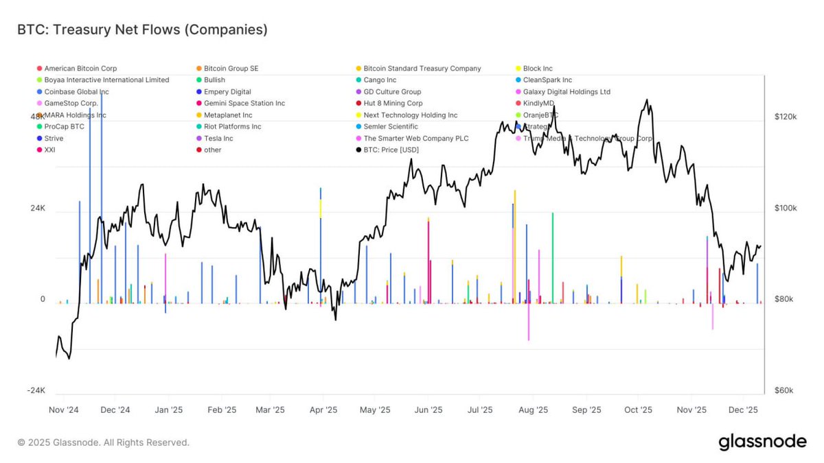 Corporate BTC accumulation remains selective but steady.

While flows are smaller than late-2024 peaks, participation is widening across miners, tech companies, and financial firms.

Volatility persists, but balance-sheet adoption continues quietly in the background.