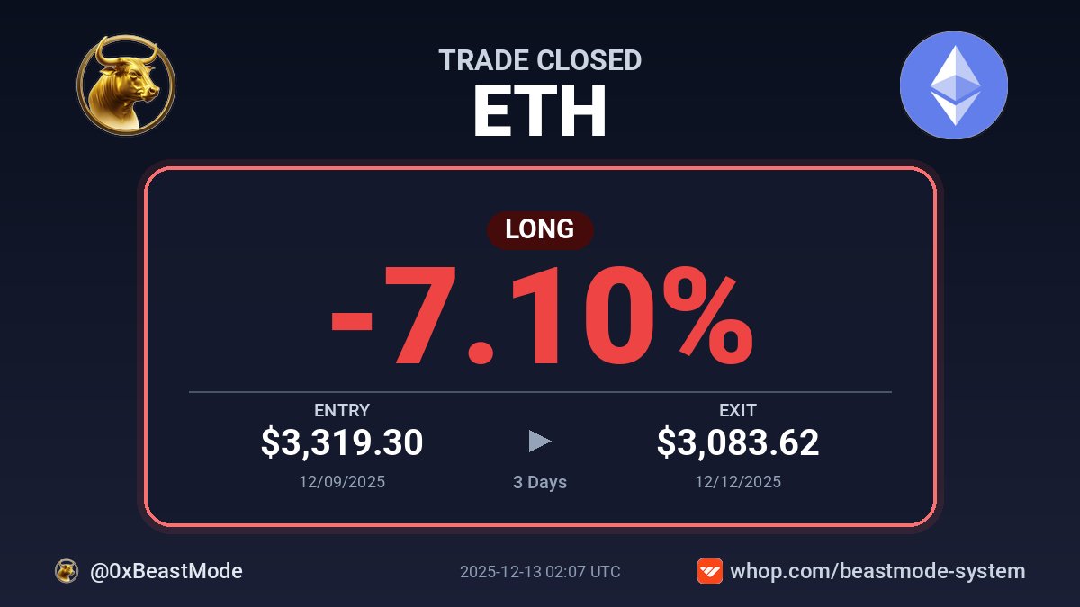0xBeastMode's tweet photo. 🎯 Trade Closed: $ETH LONG

📉 -7.10% in 3 days
📊 Entry: $3,319.30
📊 Exit: $3,083.62

📊 System Stats: https://t.co/m955rQ1KHJ

#BeastModeSystem #Crypto #Cryptocurrency #Ethereum #ETH #ETHUSDT https://t.co/4dkviz4Se9