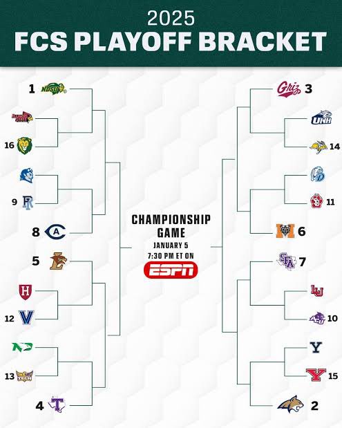 JMUGameday's tweet image. BTW if you want to see a real playoff format, the FCS Quarterfinals are kicking off now on ESPN

16 teams are seeded with 24 making the field. All FCS conference champs get autobids. Here are the seeds left:

2
3
4
7
8
11
12
Unseeded

#1 NDSU was upset as a 23.5 favorite