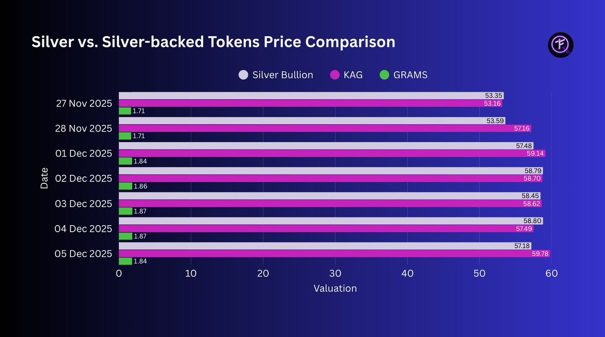 Silver bullion shows its usual price chop, while KAG + GRAMS stay clustered—a PM Report trend: tokenized metals reduce micro-volatility.
🔍 Full dataset + charts: foretoken.beehiiv.com/upgrade