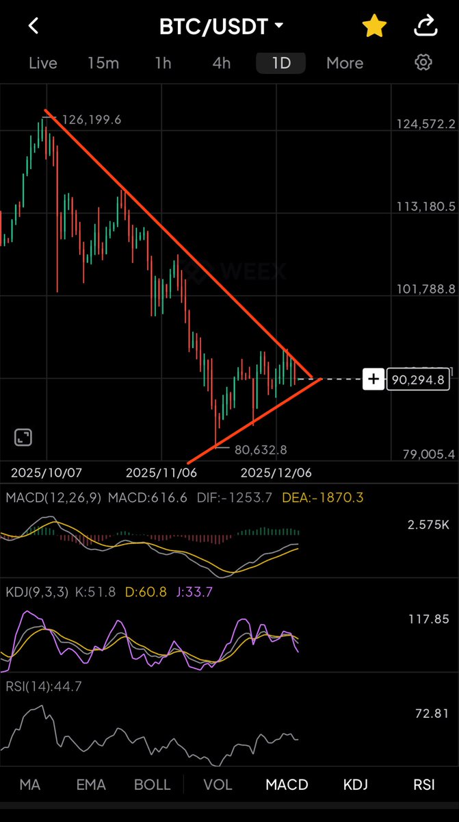Does this look like a dead cat bounce to you? Be honest. And please spare me the bear flag nonsense. I already explained when we raided low 80s why that was the bottom. Check my tweets. Nothing has changed.🌵 
#bullishAF $btc