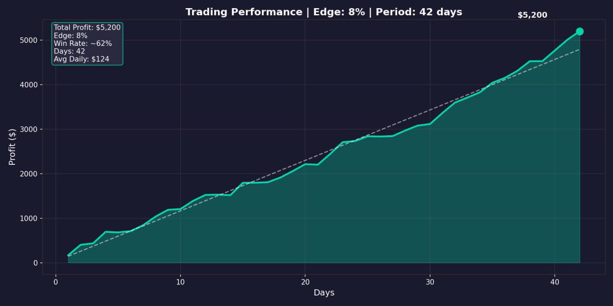 PolyBotExperts's tweet image. Résultats d’un client sur les 42 derniers jours avec son bot Polymarket : +8% edge 📈

Le bot gère le scan des marchés, l’arbitrage et l’exécution automatiquement.

Tu veux la même chose pour ton compte ? DM.