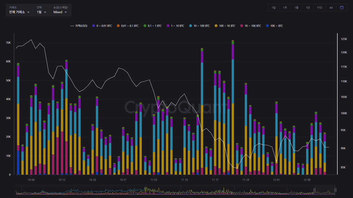 비트코인 전체거래소 입금량을 보면 전체 입금량 규모는 줄어들고 있으나 90k이상 구간에서는 아직까지 매도세가 남아있는 상황 #비트코인