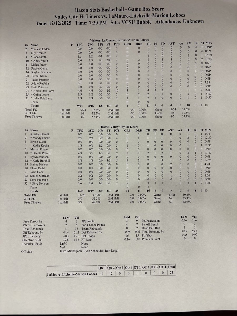 HALFTIME: Valley City 28 LaMoure-Litchville/Marion 23 

Catch the second half of the Barnes County Tournament championship on <a href="/YourLiveEvent1/">Your Live Event</a>. #NDpreps
