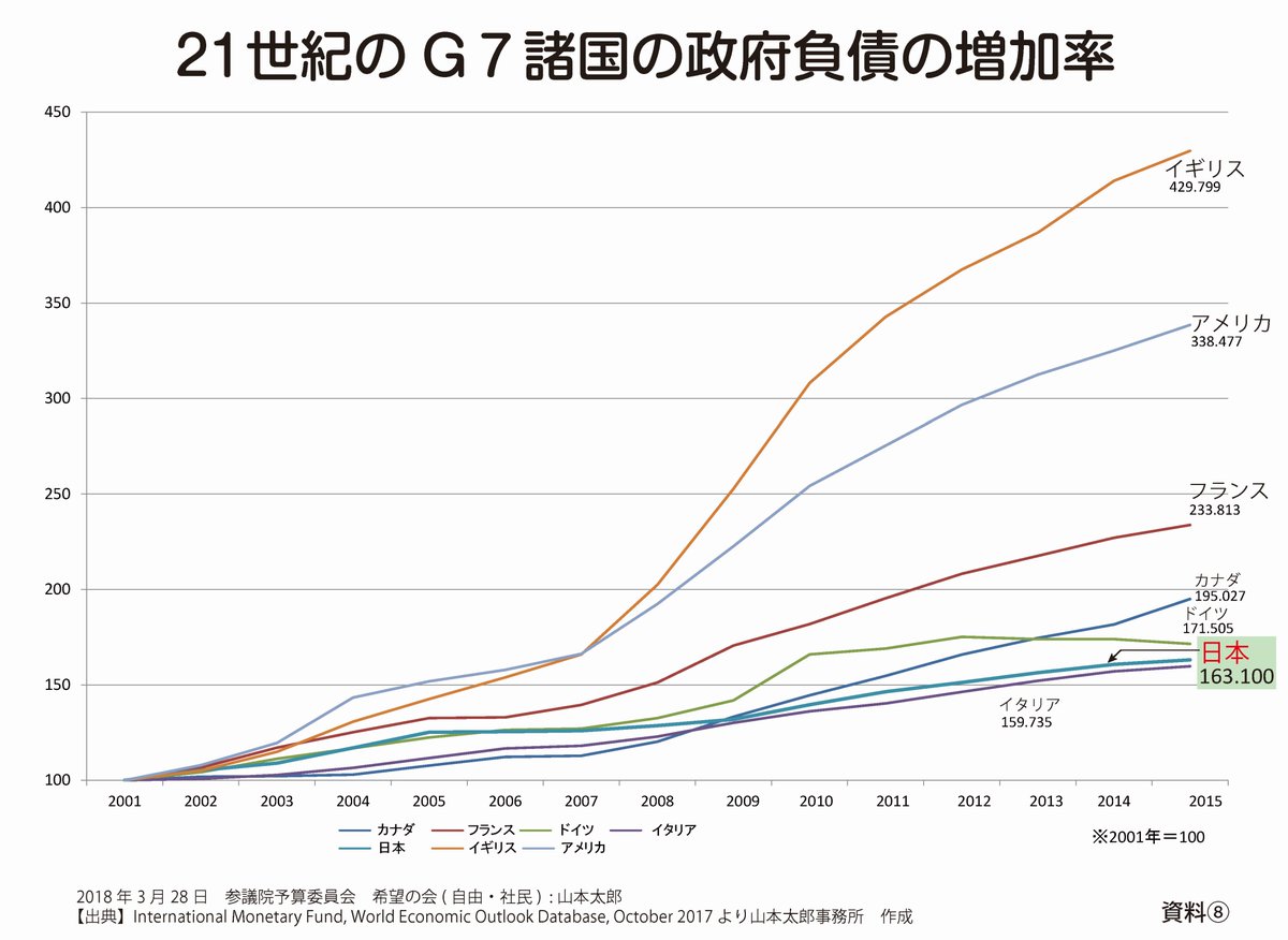 これは増加率詐欺だな。2000年までに政府債務を経済規模の大きいアメリカ並みに積み上げていた日本は、その後債務をいくら積み上げても増加率は低くなる。分母がすでに大きいから。100万債務がある人は50万借りるのと、10万の人が20万借りるので全者の方が債務を増やし  ...