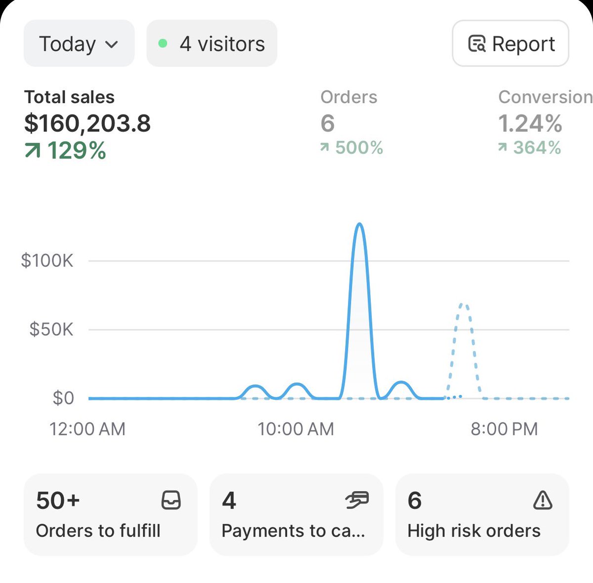 hightcktarnold's tweet image. December 2025

$160,000 in 1 day on 6 orders.