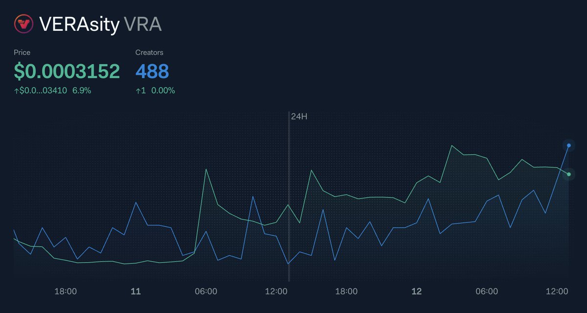 There were 222 unique creators posting about VERAsity in the most recent hour, as price continues to show strength today with a +6.9% gain.

The strong activity has propelled $VRA to a LunarCrush AltRank of 5, meaning it's the 5th strongest performer by combined social and market