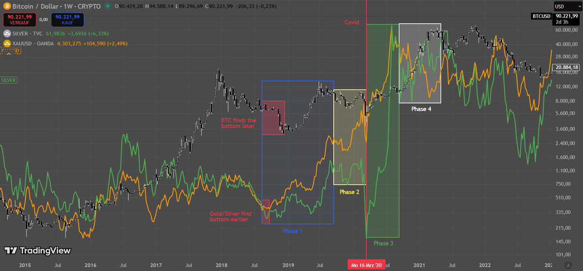 papilios50827's tweet photo. Silver at ATH

Let us take a look at precious metals and what their pump means for BTC.

For that lets go back to the last time Gold and Silver pumped hard.
And who could have thought when that happened:
2019/2020

I split it in 4 phases:
🟦Phase 1 - The start of the pump
🟨Phase 2 - Gold pump
🟩Phase 3 - Silver/Gold pump
⬜️Phase 4 - Bitcoin pump

We are now at the end of phase 3, what comes next will surprise everyone...
____________________
🟦Phase 1: The start of the pump

In this phase we start with the bottom for precious metals and and delayed bottom for $BTC.
After that $BTC recovers earlier than Gold/Silver and puts in a local high first, followed by Gold/Silver earlier.
The phase ends with all of them still hovering a little below this local high.

🟨Phase 2: Gold pump

In this phase all the attention is clearly on Gold.
Gold pumps very hard, while Silver and $BTC are very volatile with up and downs.
Both phases end with crashes:
-2020 Covid
-2025 Almost WW3 and Trump Tariffs
Gold corrects, but not as hard as Silver and $BTC

🟩Phase 3: Silver/Gold pump

In this phase the main attention is on silver.
Silver puts in an explosive rally, Gold pumps too. 
$BTC on the other hand gets no retail attention even tho it doesn't perform to bad.
This phase ends with a drop in $BTC (2020 not being as hard as now tho) and a top for both precious metals.
In my opinion we are currently at the end of phase 3.

⬜️Phase 4: Bitcoin pump

After we saw precious metals top in 2020, they consolidated below their ATH.
This was the start for the $BTC rally.
Investors looked somewhere else to make profits and they chose Bitcoin.
$BTC put in a huge parabolic rally, receiving all the retail attention.
____________________

Why do I think precious metals topped?
Look at the headlines, look at the masses.
They wait in line in front of stores to buy it, thinking they are making a good choice.
But they are late, too late.
Nobody is interested in $BTC right now, the sentiment is dead. 
The profits from Gold and Silver will rotate like they did in 2020.
And we all know where they will be put it into.
By the way, the rate cuts from the Fed are very similar in both times too.
The only thing that is a big difference is the big fat money printing from the FED becasue of the Covid crash.
But the FED started something that you can call "small" QE just a few days ago too, so the direction is the same.

RESUME
All of the above is not a guarantee that $BTC will pump from here.
But it shows us, that there is at least a decent possibility that we can pump.
And I know that this would catch A LOT of people offguard so lets see...