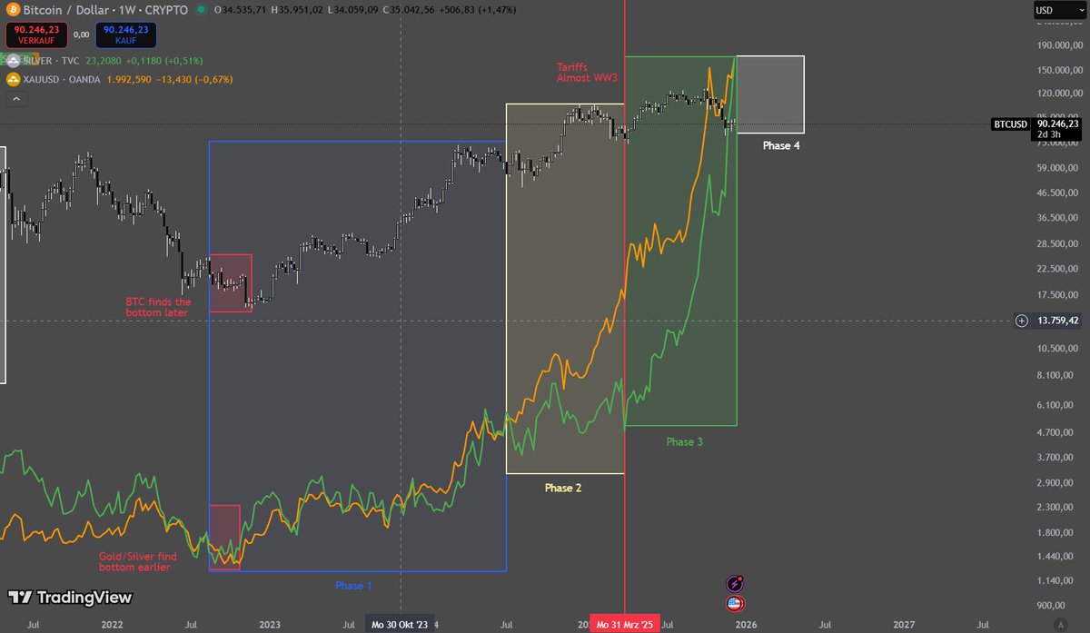papilios50827's tweet photo. Silver at ATH

Let us take a look at precious metals and what their pump means for BTC.

For that lets go back to the last time Gold and Silver pumped hard.
And who could have thought when that happened:
2019/2020

I split it in 4 phases:
🟦Phase 1 - The start of the pump
🟨Phase 2 - Gold pump
🟩Phase 3 - Silver/Gold pump
⬜️Phase 4 - Bitcoin pump

We are now at the end of phase 3, what comes next will surprise everyone...
____________________
🟦Phase 1: The start of the pump

In this phase we start with the bottom for precious metals and and delayed bottom for $BTC.
After that $BTC recovers earlier than Gold/Silver and puts in a local high first, followed by Gold/Silver earlier.
The phase ends with all of them still hovering a little below this local high.

🟨Phase 2: Gold pump

In this phase all the attention is clearly on Gold.
Gold pumps very hard, while Silver and $BTC are very volatile with up and downs.
Both phases end with crashes:
-2020 Covid
-2025 Almost WW3 and Trump Tariffs
Gold corrects, but not as hard as Silver and $BTC

🟩Phase 3: Silver/Gold pump

In this phase the main attention is on silver.
Silver puts in an explosive rally, Gold pumps too. 
$BTC on the other hand gets no retail attention even tho it doesn't perform to bad.
This phase ends with a drop in $BTC (2020 not being as hard as now tho) and a top for both precious metals.
In my opinion we are currently at the end of phase 3.

⬜️Phase 4: Bitcoin pump

After we saw precious metals top in 2020, they consolidated below their ATH.
This was the start for the $BTC rally.
Investors looked somewhere else to make profits and they chose Bitcoin.
$BTC put in a huge parabolic rally, receiving all the retail attention.
____________________

Why do I think precious metals topped?
Look at the headlines, look at the masses.
They wait in line in front of stores to buy it, thinking they are making a good choice.
But they are late, too late.
Nobody is interested in $BTC right now, the sentiment is dead. 
The profits from Gold and Silver will rotate like they did in 2020.
And we all know where they will be put it into.
By the way, the rate cuts from the Fed are very similar in both times too.
The only thing that is a big difference is the big fat money printing from the FED becasue of the Covid crash.
But the FED started something that you can call "small" QE just a few days ago too, so the direction is the same.

RESUME
All of the above is not a guarantee that $BTC will pump from here.
But it shows us, that there is at least a decent possibility that we can pump.
And I know that this would catch A LOT of people offguard so lets see...