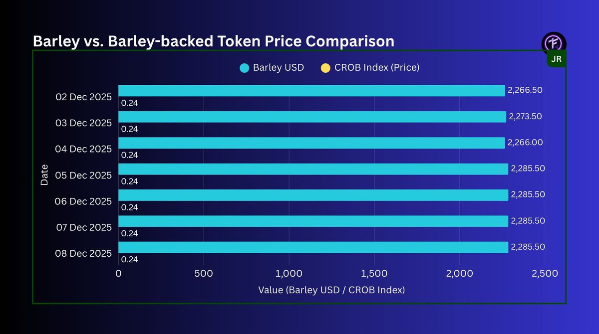 Barley prices wavered this week, but CROB stayed flat—echoing our Ag Report: crop markets move, token indices remain stable.
🔍 Full dataset + charts: foretoken.beehiiv.com/upgrade