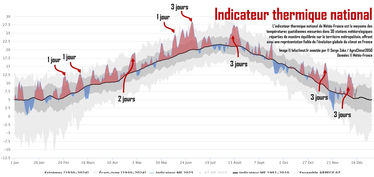 Il n'y a pas d'épisode significatif de froid en France depuis près de 4 ans.
➡️Il n'avait jamais fait aussi chaud pour un 8, 9 et 10 décembre depuis le début des mesures. La moyenne nationale française a d'ailleurs dépassé 17 fois son record journalier en 2025 (0 fois pour le