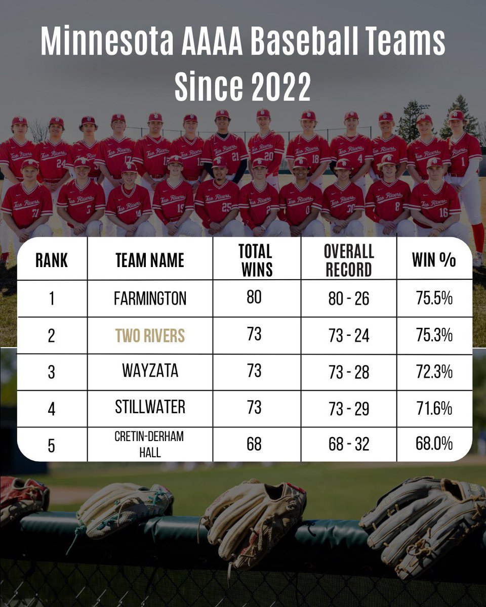 Two Rivers Baseball tweet media