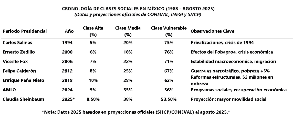 AngelicaReto's tweet photo. @MaTere_Mendoz  Descalificar al electorado es anti-democrático. Lo honesto es reconocer que México tiene desafíos profundos que requieren soluciones de Estado, no descalificaciones. Lo justo es evaluar a todos los gobiernos con indicadores universales, no con estereotipos. Lo correcto es trabajar en mejorar educación, reducir desigualdad y fortalecer instituciones, sin atribuir problemas estructurales a un solo actor político.

Existen rezagos educativos, pero calificar de ignorancia a la población es un prejuicio sin base cuantitativa. La participación electoral y el debate político reflejan una sociedad compleja, no meramente ignorante.

Lo lejos que estamos de ser Primer Mundo...🤔🤔🤔
El término "Primer Mundo" es obsoleto (de la Guerra Fría). Los indicadores objetivos de desarrollo (IDH del PNUD, PISA de la OCDE) muestran ...
Que México tiene la posición 86 de 191 países (desarrollo humano alto, pero no muy alto).
En educación (PISA 2022), México está por debajo del promedio OCDE en matemáticas, ciencias y lectura.
Por loq que se puede ver que hay una brecha de desarrollo estructural, pero la responsabilidad es histórica y multicausal (políticas de estado, desigualdad, inversión insuficiente en ciencia y tecnología), no atribuible únicamente a un partido político.

Es erroneo pensar que el apoyo a un partido político es sinónimo de ignorancia, descalificando las razones sociopolíticas que motivan el voto (descontento con alternancias previas, búsqueda de cambio, identificación con propuestas).

Sugerir que la aparición de Morena (2014) reveló la ignorancia, cuando los indicadores educativos y de desarrollo son previos y trascienden a cualquier fuerza política.

El desarrollo se mide con datos, no con desprecios.

Si hablamos de educación, los rezagos son anteriores a Morena: México arroga problemas de cobertura en media superior y superior, calidad dispar entre escuelas públicas y privadas, y falta de inversión en investigación (solo 0.3% del PIB en ciencia y tecnología.

Si hablamos de distancia al desarrollo alto, el problema es sistémico, corrupción histórica (Transparencia Internacional, puesto 126 de 180), desigualdad extrema (el 10% más rico gana 30 veces más que el 10% más pobre, según CONEVAL) e inseguridad (más de 30,000 homicidios dolosos anuales, SESNSP).

Morena es un síntoma, no la causa, y surgió tras décadas de descontento con los partidos tradicionales (PRI, PAN). Su llegada al poder (2018) reflejó una demanda de cambio, no una ignorancia masiva.

La participación electoral en 2018 fue del 63.4% (INE), la más alta en décadas. La democracia implica que la ciudadanía tome decisiones con la información disponible.

Los programas sociales han reducido la pobreza extrema (CONEVAL: de 11.5% en 2018 a 9.1% en 2022), pero persistiendo aún desafíos en movilidad social.

Con Morena muchos mexicanos dejaron de ser ignorados   y pocos fueron descalabrados. Con los gobiernos anteriores pocos no eran ignorados y muchos eras descalabrados.

Hay una realidad innegable, los datos oficiales muestran que, mientras la cobertura social se expandió históricamente alcanzando a 3 de cada 4 mexicanos, la violencia mantiene niveles críticos heredados de administraciones anteriores que vieron duplicarse los homicidios entre 2007-2011. El verdadero reto es consolidar los avances sociales mientras se resuelven los pendientes en seguridad.

En contraste, administraciones anteriores mantuvieron niveles persistentemente altos de desigualdad (coeficiente de Gini promedio de 0.48 entre 2000-2018) y experimentaron picos históricos en violencia, con la tasa de homicidios aumentando en un 107% entre 2007-2011. Estos patrones confirman que, mientras el modelo actual ha ampliado la inclusión económica, los desafíos estructurales de seguridad continúan exigiendo soluciones más efectivas