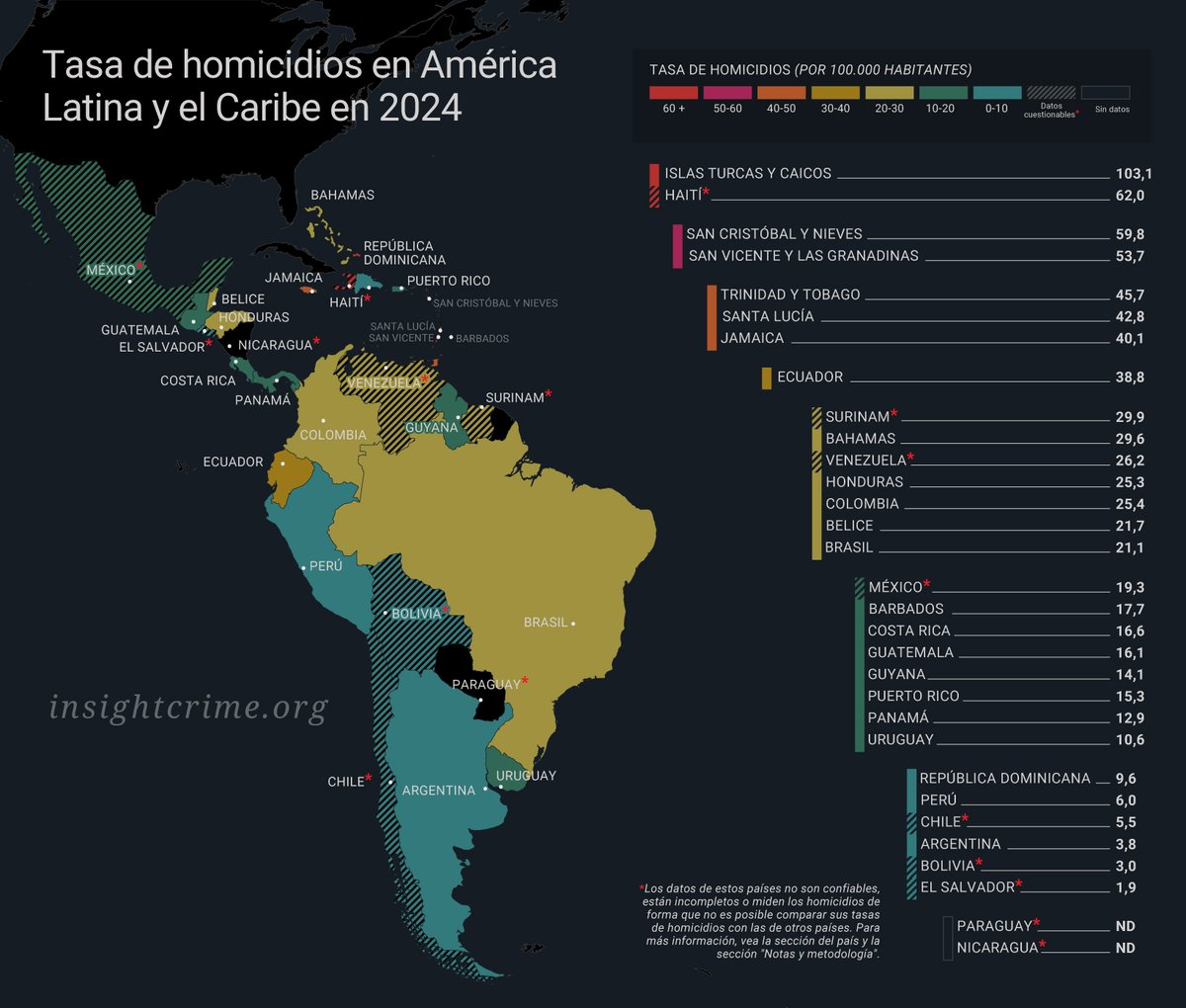 🌎 | América Latina registró un récord de violencia vinculada al crimen organizado en 2025, con más de 14.800 ataques contra civiles y más de 5.000 muertes en enfrentamientos con el Estado, según <a href="/ACLEDINFO/">ACLED</a>. Lea nuestra cobertura sobre violencia en la región: