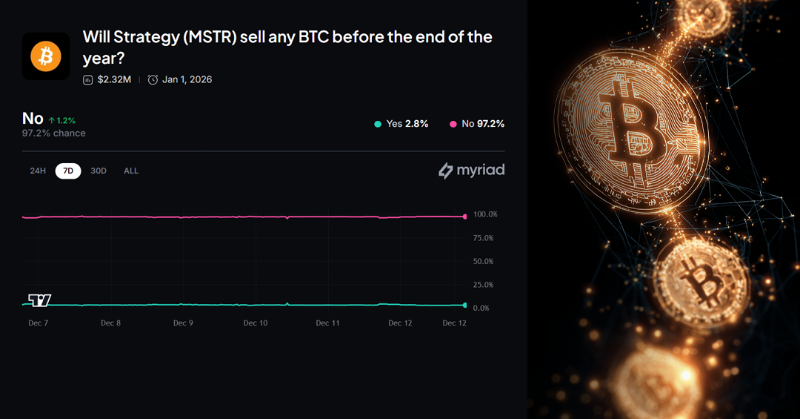 MyriadMarkets's tweet photo. Earlier this week, MicroStrategy announced that it spent almost $1B to acquire more BTC.

There is now a 97% chance they will not sell a single Bitcoin in 2025.