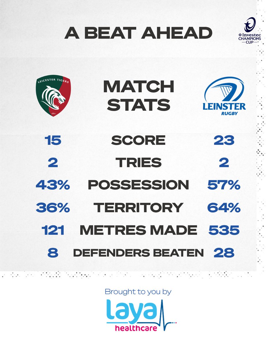 📊 | Here are the match stats from our 1⃣5⃣-2⃣3⃣ win over Leicester Tigers, courtesy of <a href="/LayaHealthcare/">Laya Healthcare</a> 

#LEIvLEI #ABeatAhead #NeverLessThanEverything