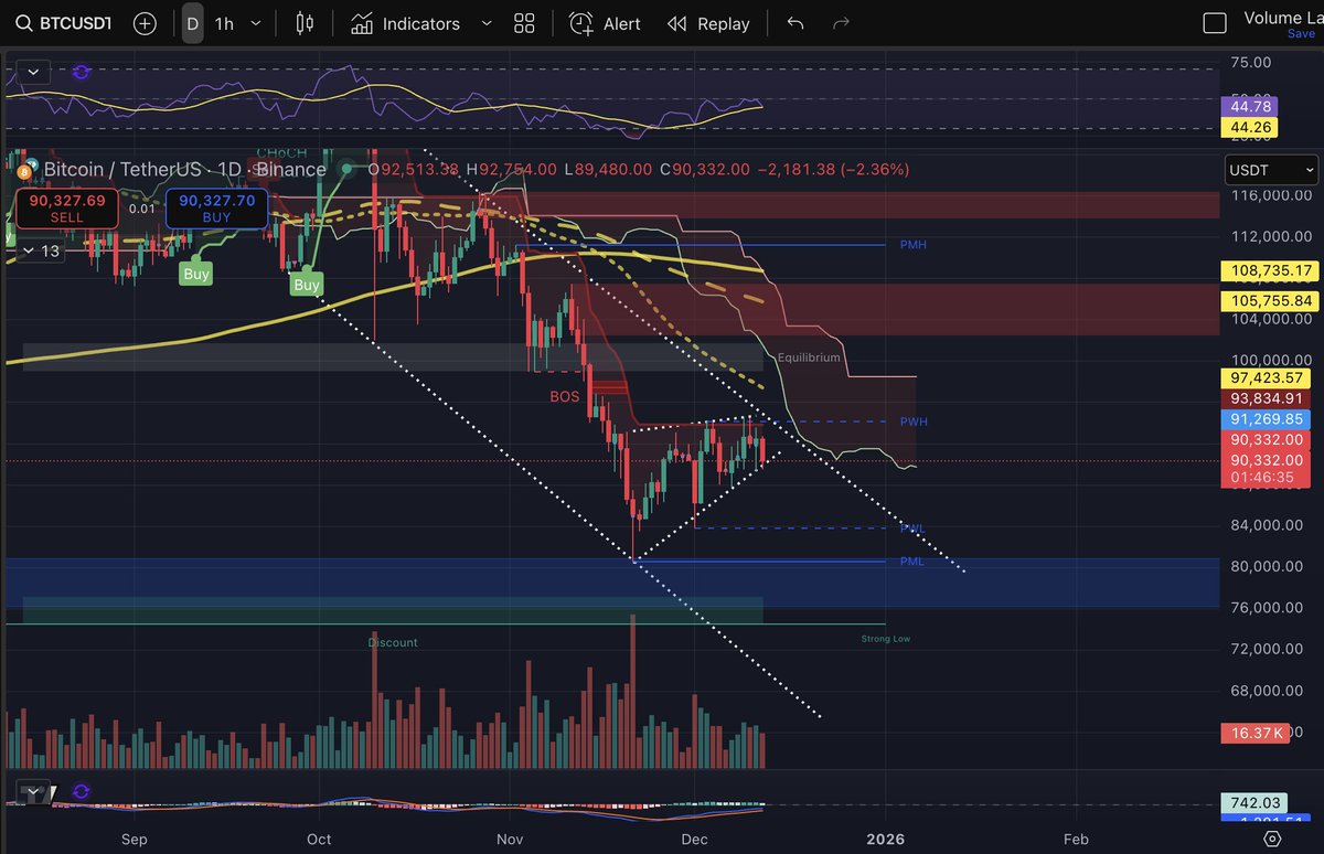 HarborPointCap's tweet image. Who is getting liquidated first?  

$BTC is undoubtedly in a bear flag on the daily but I bet we see one more fake out bullish candle to eat the liquidity around $91k then down she goes.  No position here, I'm waiting to buy in the discount zone ($75k range).
