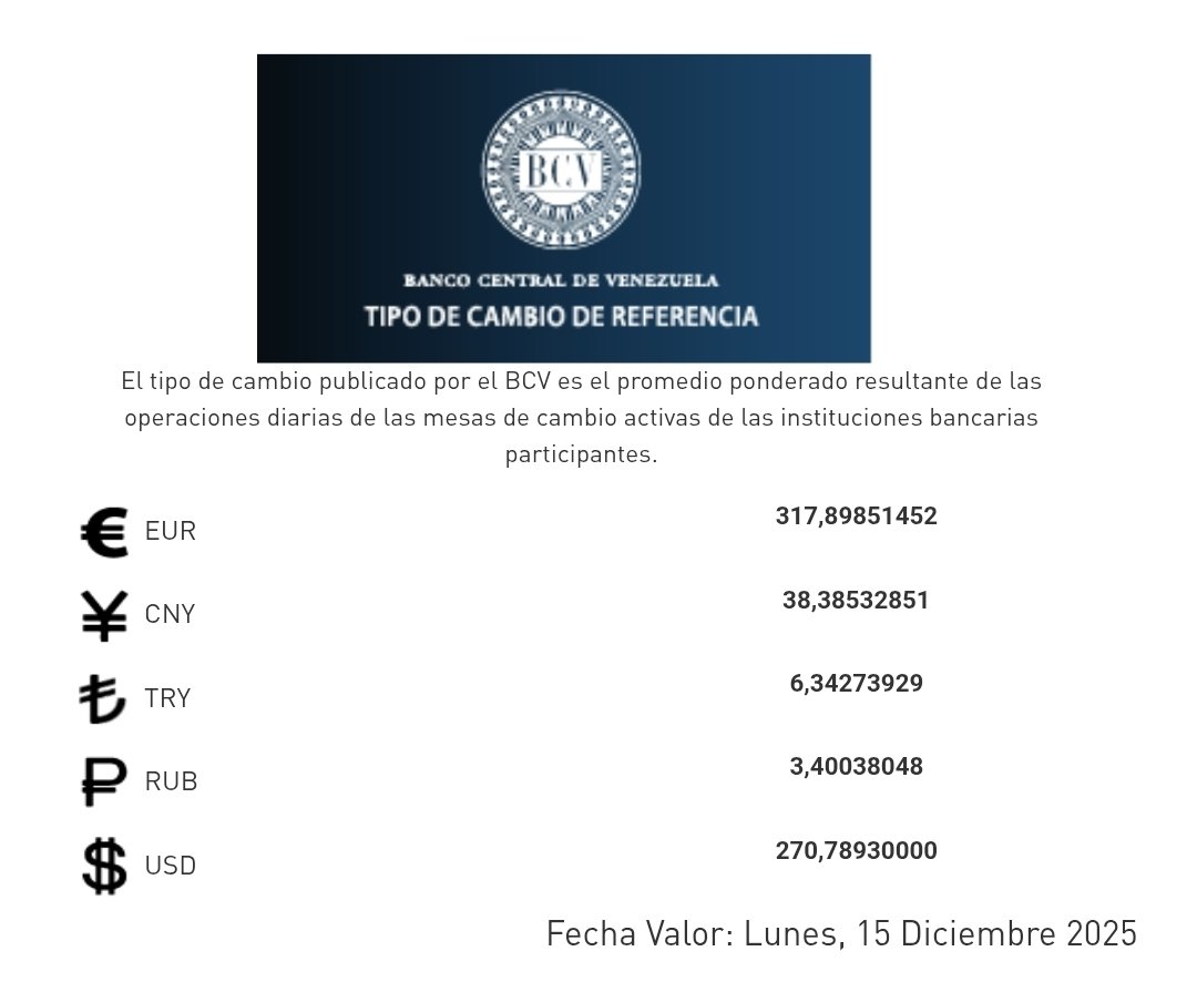 🔔Pasando los 270

💲 BCV  Viernes 12 de Diciembre
Fecha Valor Oficial: Lunes 15/12
+1,14%🔺️ USD 270,7893

€ EUR 317,89851452 Bs