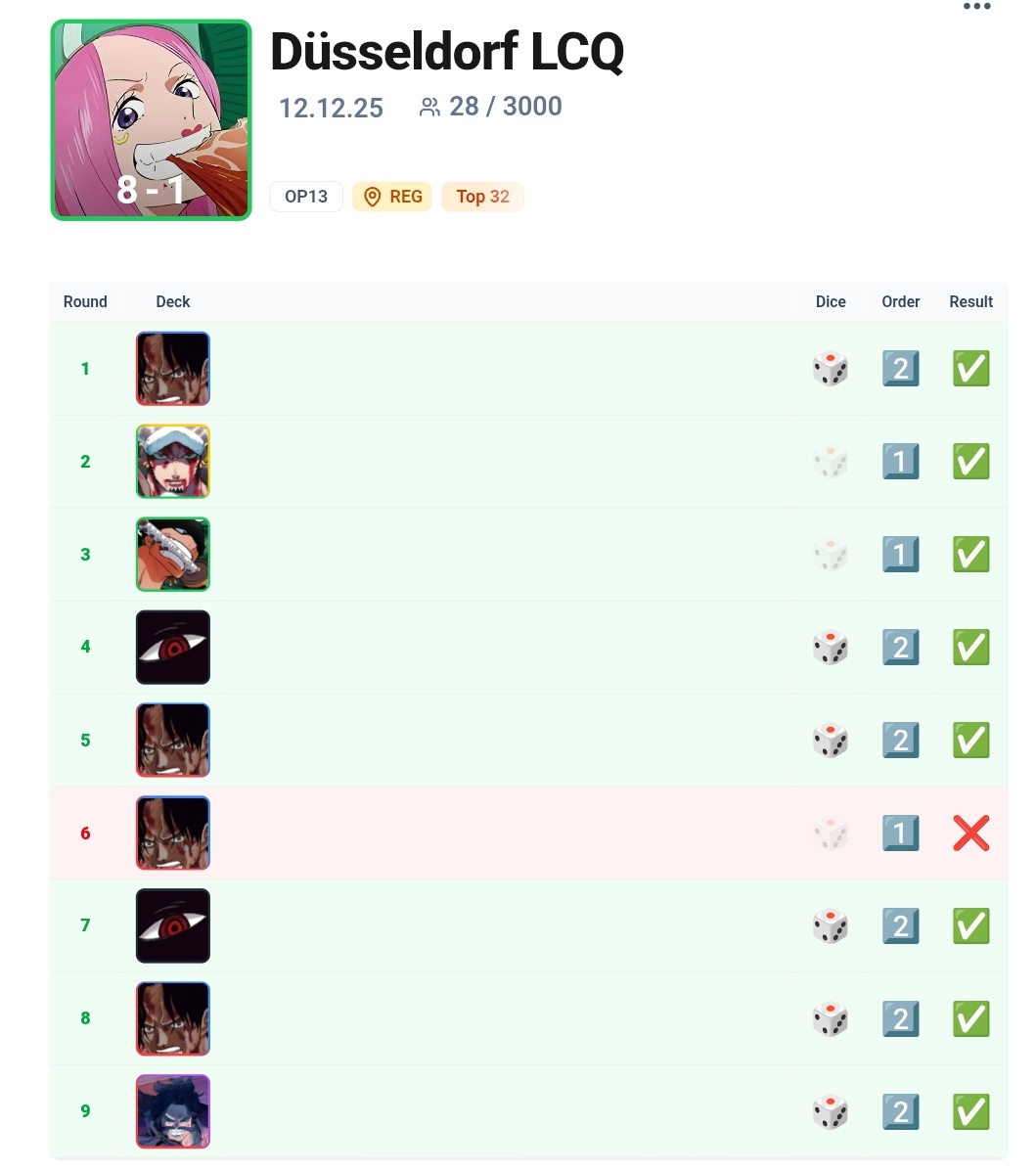 I finished 28th out of 3000 in the LCQ today in Düsseldorf with 🟢Bonney 

Qualified for Finals. Let’s see if we can repeat the result tomorrow.

Bonney Bdif 😈🍕

<a href="/CrossGuildTCG/">Cross Guild TCG</a> #OPTCG #onepiececardgame