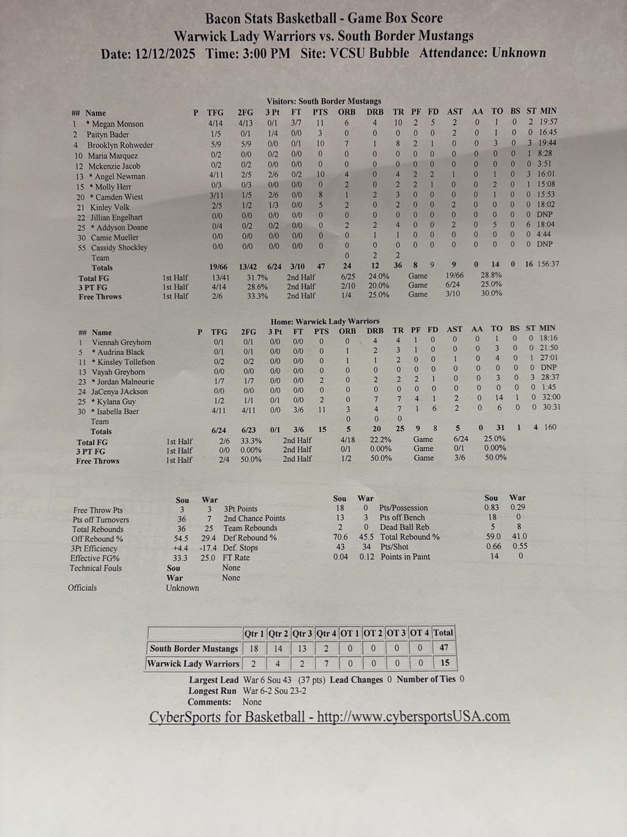 FINAL: South Border 47 Warwick 15 

Mustangs win the 7th place game at the Barnes County Tournament. #NDpreps