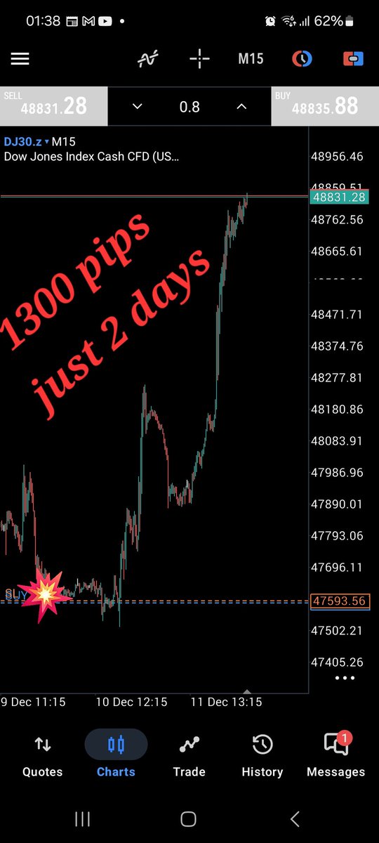 Forexland_'s tweet photo. 1300 pips in just 2 days – LONG DJ30 🔥

Bought the exact bottom at 47,593  
Price exploded to 48,831+  
→ +1,300 pips running!

https://t.co/qEA1JQcfMV
Live 20k account → +24.6%  
Everything green.
Next big moves live &amp; free signals only here → https://t.co/LUFnSDshWS

#Forex https://t.co/9rRWtodYe0