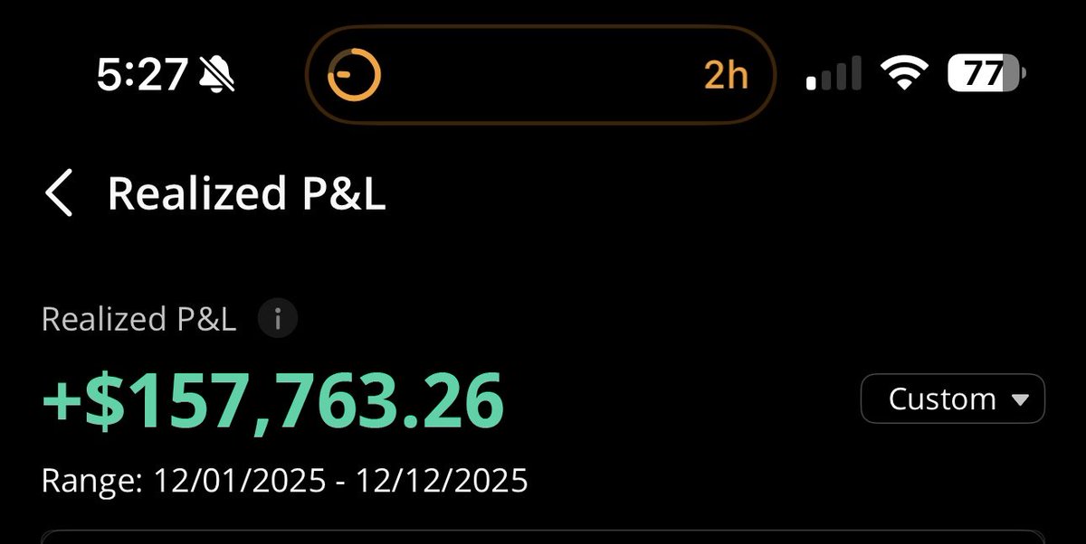 +$40,000 today

+$155,000 this month

You can't convince me swing trading is better.

This was all done in one day:

$SPY 648P +1,000%
$TSLA 447.5P +800%
$GOOGL 307.5P +400%

Total Return: +2,200%

Like + Retweet and I'll send someone $1,000