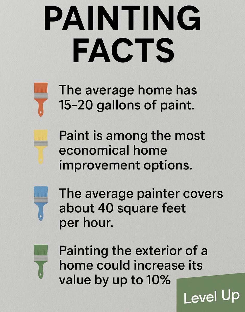 LevelUpPaint585's tweet photo. Here are a few quick #painting facts that show just how much impact a quality paint job can make. 🎨 

From boosting curb appeal to increasing #home value, a little color goes a long way.

Ready to Level Up your space? Let’s make it happen!! https://t.co/RkTFPWzLDx