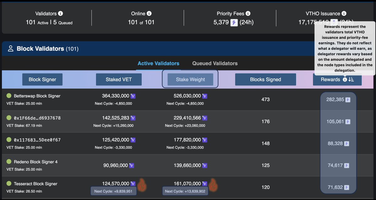TesseractVET's tweet photo. It’s almost Christmas, but why “Weight”? 🎄⚖️
@VeChainStats just dropped their redesigned dashboard. Let’s break it down. Stellar work!

🪐Stake Weight = Staked VET × 2 (Validator self-stake) & × 1.5 (X-Node multiplier)
🪐Next Cycle Forecast of Delegators = 👌
🪐Rewards = Validator-generated VTHO → 30% (Shown)
🪐70% (Not shown-yet?) Pooled for delegators, pro-rata by effective stake (VET × your NFT multiplier)

Shoutout @TesseractVET Fam. 600M Target Locked. Let's grow Team!🚀
OG X-Nodes we 👀 you, 🙏 for the boost.
#VeChain #VET