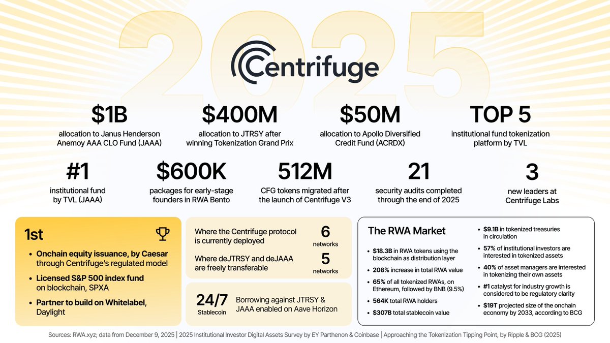 $CFG looks like one of the cleanest $RWA asymmetry plays to me.

Sub $80m mcap, $1.3B in TVL, and it’s the plumbing behind tokenised Janus Henderson T-bill + S&amp;P index funds, private credit pools and an on-chain CLO.

CFG is already wired into tokenised funds with institutional