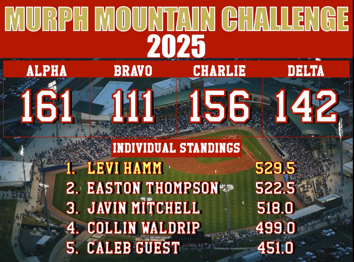 Finish Friday!!! 
Alpha Company sneaks by Charlie &amp; Levi Hamm repeats as the individual champion with a huge final day performance. 
Charlie Company was the top overall boat crew this offseason. Commodore Baseball 2026 is right around the corner. 
#FLEET #HardTarget