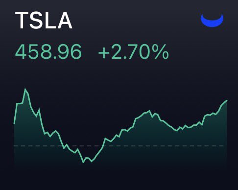 TSLA_Bitcoin's tweet image. $TSLA $458.96 (+2.70%)

종가 기준 최고가, $479.86까지 4.55% 남음
장중 최고가, $488.54까지 6.44% 남음

어제 장이 안 좋았는데..
 - 다우 : -0.51%
 - S&amp;amp;P : -1.07%
 - 나스닥 : -1.69%
 - 팔란티어 : -2.12%
 - 비트코인 : -2.27%
 - 엔비디아 : -3.27%

테슬라만 오르다니!!!? 🤩🤩