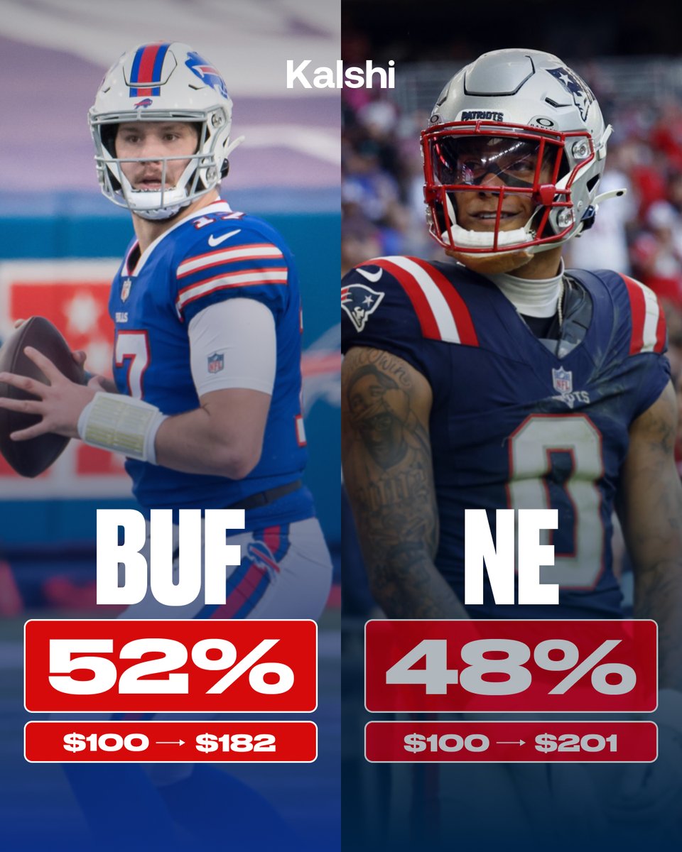 KalshiSports's tweet image. The Bills are 52% favorites over the Patriots in a crucial AFC East clash.

Can the Patriots extend their 10-game winning streak?