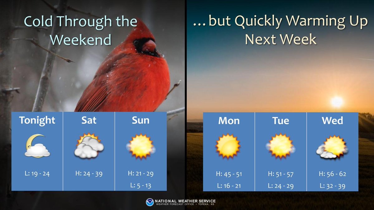 Generally dry weather is expected for several days, but don't be surprised if you see flurries or light mist north of I-70 midday Sat. Otherwise, temps get progressively colder this weekend before bottoming out Sunday AM. Then we quickly warm above average into next week. #kswx