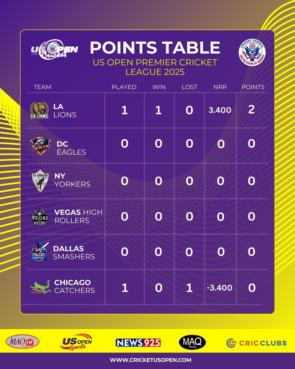 cricketusopen's tweet image. US OPEN PREMIER CRICKET LEAGUE 2025 – POINTS TABLE AFTER MATCH 1!

Stay locked in, more action, more drama, and more cricket coming your way!

#USOpenPremierLeague2025 #PointsTable #CricketUSA #MaqTV #USOpenCricket #MatchUpdate #GameOn