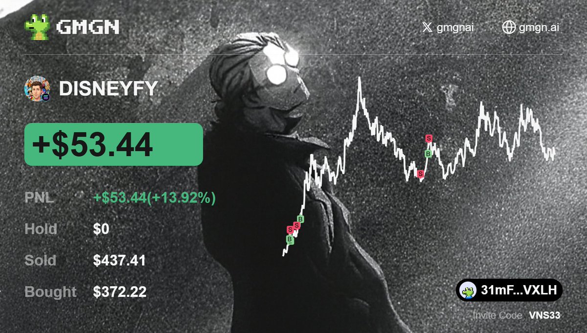 SakamotoMode's tweet photo. Day 12 - keep goin

1.54 / 10 

Many bad revenge trades took me down all the way to 0.6 or something.
Found entry on $DISNEYFY at 150k, at top i was up 2.2 sol... roundtripped it all to a 60$... 

Since im on "low port", I guess I cant hold and just take P.

Keep adding up rules. https://t.co/fFONqjT0jf