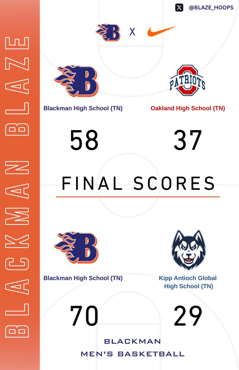 Blackman took a 58–37 win over Oakland on Tuesday night, then followed it with a 70–29 win against KIPP Antioch Global on Thursday night. #4EO