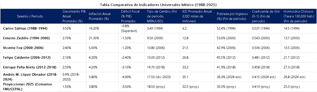 AngelicaReto's tweet photo. @MaTere_Mendoz  Descalificar al electorado es anti-democrático. Lo honesto es reconocer que México tiene desafíos profundos que requieren soluciones de Estado, no descalificaciones. Lo justo es evaluar a todos los gobiernos con indicadores universales, no con estereotipos. Lo correcto es trabajar en mejorar educación, reducir desigualdad y fortalecer instituciones, sin atribuir problemas estructurales a un solo actor político.

Existen rezagos educativos, pero calificar de ignorancia a la población es un prejuicio sin base cuantitativa. La participación electoral y el debate político reflejan una sociedad compleja, no meramente ignorante.

Lo lejos que estamos de ser Primer Mundo...🤔🤔🤔
El término "Primer Mundo" es obsoleto (de la Guerra Fría). Los indicadores objetivos de desarrollo (IDH del PNUD, PISA de la OCDE) muestran ...
Que México tiene la posición 86 de 191 países (desarrollo humano alto, pero no muy alto).
En educación (PISA 2022), México está por debajo del promedio OCDE en matemáticas, ciencias y lectura.
Por loq que se puede ver que hay una brecha de desarrollo estructural, pero la responsabilidad es histórica y multicausal (políticas de estado, desigualdad, inversión insuficiente en ciencia y tecnología), no atribuible únicamente a un partido político.

Es erroneo pensar que el apoyo a un partido político es sinónimo de ignorancia, descalificando las razones sociopolíticas que motivan el voto (descontento con alternancias previas, búsqueda de cambio, identificación con propuestas).

Sugerir que la aparición de Morena (2014) reveló la ignorancia, cuando los indicadores educativos y de desarrollo son previos y trascienden a cualquier fuerza política.

El desarrollo se mide con datos, no con desprecios.

Si hablamos de educación, los rezagos son anteriores a Morena: México arroga problemas de cobertura en media superior y superior, calidad dispar entre escuelas públicas y privadas, y falta de inversión en investigación (solo 0.3% del PIB en ciencia y tecnología.

Si hablamos de distancia al desarrollo alto, el problema es sistémico, corrupción histórica (Transparencia Internacional, puesto 126 de 180), desigualdad extrema (el 10% más rico gana 30 veces más que el 10% más pobre, según CONEVAL) e inseguridad (más de 30,000 homicidios dolosos anuales, SESNSP).

Morena es un síntoma, no la causa, y surgió tras décadas de descontento con los partidos tradicionales (PRI, PAN). Su llegada al poder (2018) reflejó una demanda de cambio, no una ignorancia masiva.

La participación electoral en 2018 fue del 63.4% (INE), la más alta en décadas. La democracia implica que la ciudadanía tome decisiones con la información disponible.

Los programas sociales han reducido la pobreza extrema (CONEVAL: de 11.5% en 2018 a 9.1% en 2022), pero persistiendo aún desafíos en movilidad social.

Con Morena muchos mexicanos dejaron de ser ignorados   y pocos fueron descalabrados. Con los gobiernos anteriores pocos no eran ignorados y muchos eras descalabrados.

Hay una realidad innegable, los datos oficiales muestran que, mientras la cobertura social se expandió históricamente alcanzando a 3 de cada 4 mexicanos, la violencia mantiene niveles críticos heredados de administraciones anteriores que vieron duplicarse los homicidios entre 2007-2011. El verdadero reto es consolidar los avances sociales mientras se resuelven los pendientes en seguridad.

En contraste, administraciones anteriores mantuvieron niveles persistentemente altos de desigualdad (coeficiente de Gini promedio de 0.48 entre 2000-2018) y experimentaron picos históricos en violencia, con la tasa de homicidios aumentando en un 107% entre 2007-2011. Estos patrones confirman que, mientras el modelo actual ha ampliado la inclusión económica, los desafíos estructurales de seguridad continúan exigiendo soluciones más efectivas