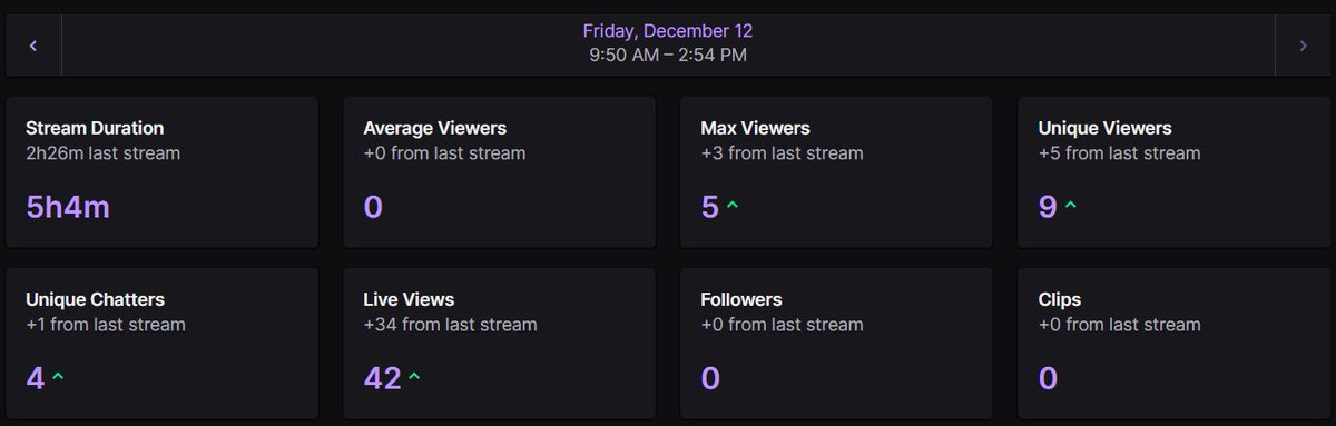 Oh wow that was a bit long stream then a I thought, also I heard that the chapter is going to get longer so when I need to stream this game again, it will be bit early TwT

Also this is this the first time I did 3 streams in a week, so next week but only have one so stay tune :3