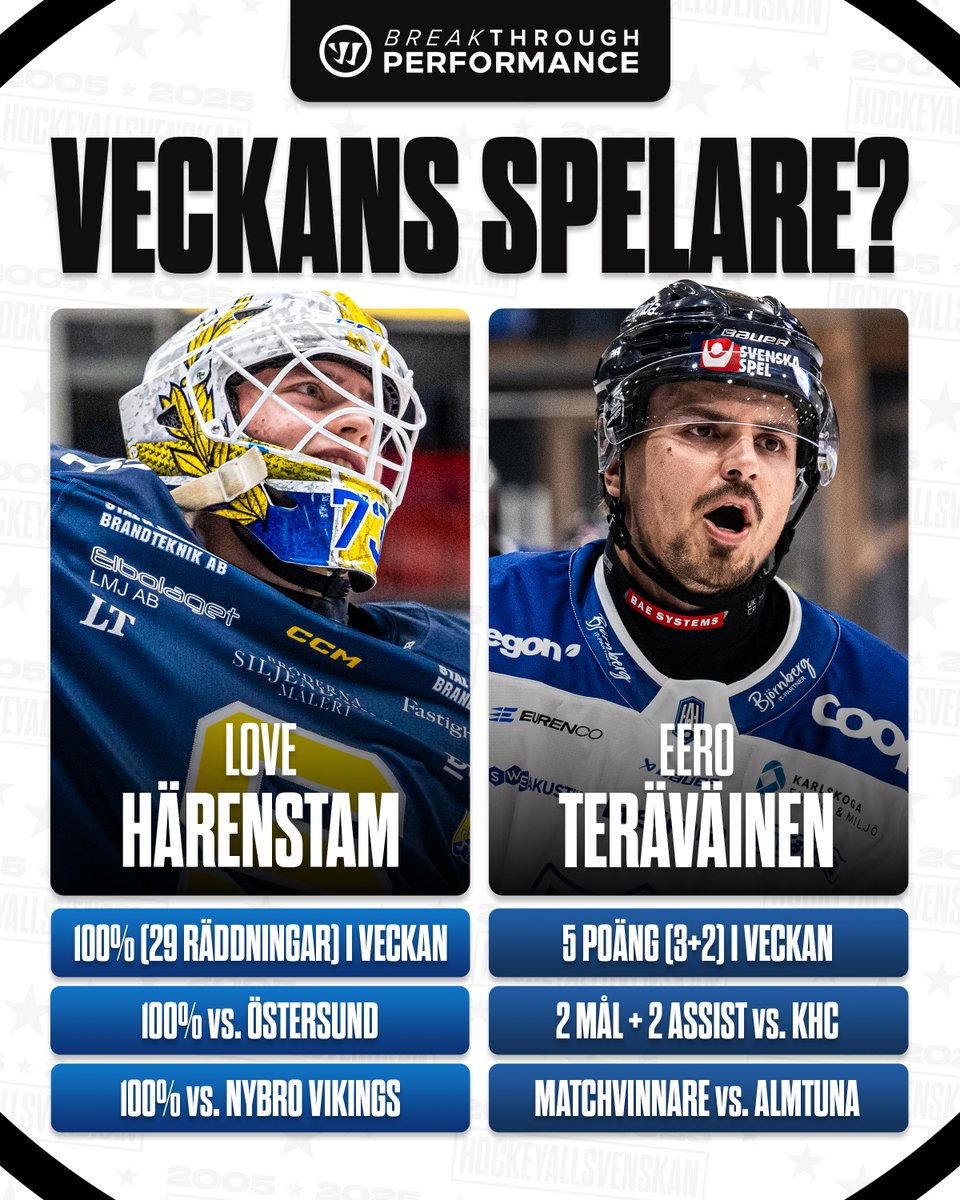 hockeyallsvensk's tweet photo. Stark vecka för Härenstam och Teräväinen 🦾

– Love Härenstam: Perfekt vecka med två raka nollor mot Östersund och Nybro
– Eero Teräväinen: Fyra poäng mot Kalmar och matchvinnare mot Almtuna

#BreakthroughPerformance | @WarriorHockey https://t.co/qSUEqlBzLr