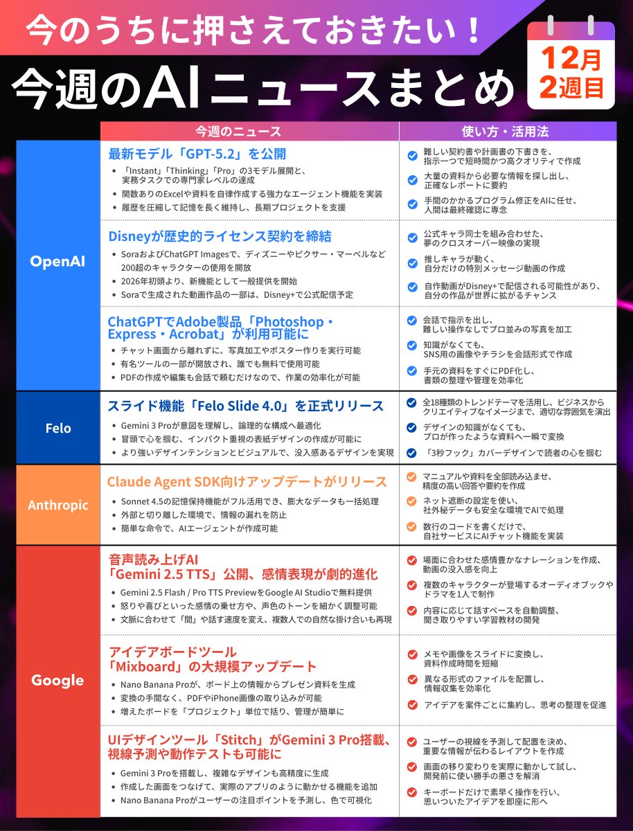 今週もOpenAIやGoogleなどから、仕事に影響しそうな注目の発表が続々