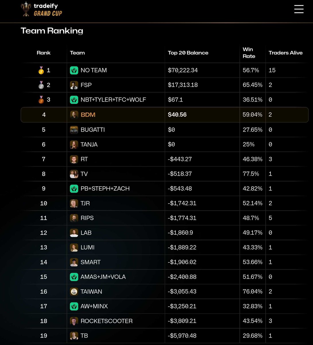 MaxOptionsTrade's tweet photo. The @Tradeify grand cup is over and only one team stayed at the top consistently throughout all stages of the Grand Cup. 

Team BDM. https://t.co/mTEcDMZAXt