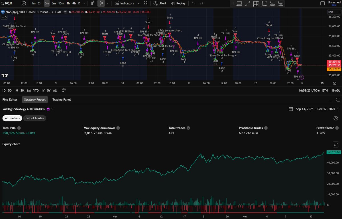Just some 90 day backtesting data on my algo when fully automated, +$50k with a 70% win rate :))

Working on refining and tweaking it, but promising backtesting data so far. Excited to release the beta for people to forward test to get even more reliable data!!

Join the discord