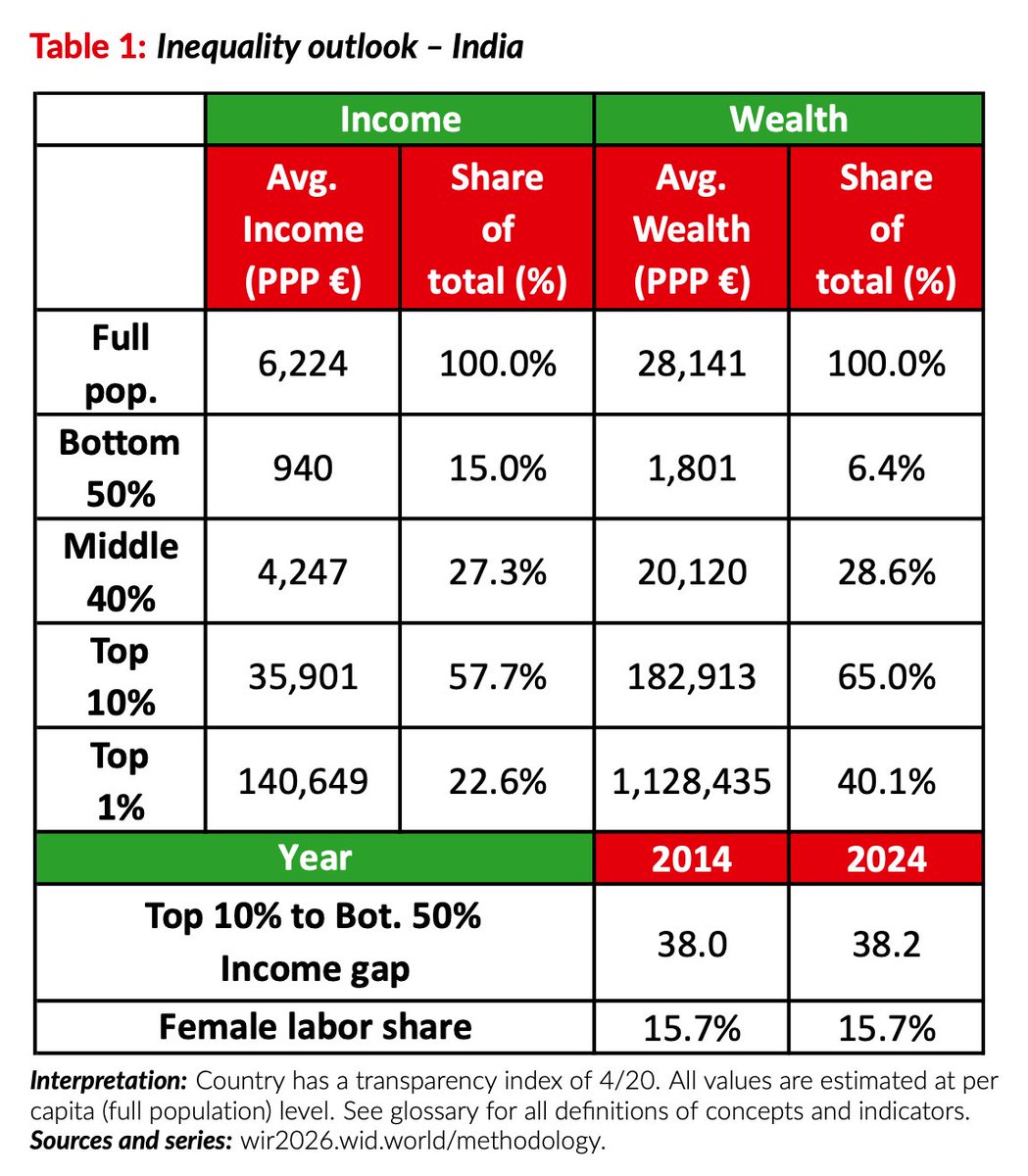 Article14live's tweet photo. Inequality in #India is steadfast despite a decade of growth. No change in income shares for the bottom half, nor in women’s labour force participation—15%, compared to the global avg of 49%. @iyerkavi on why gains accrue at the top

https://t.co/n5QV1Lk52e https://t.co/1vTaobW3tU